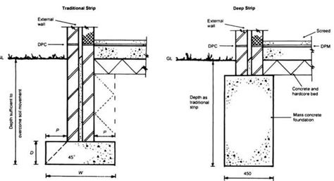 Strip Footing vs Pad Footing | Types of Foundation