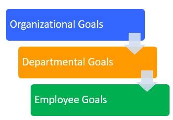 Aligning Organizational Goals to Employee Goals - The Peak Performance ...