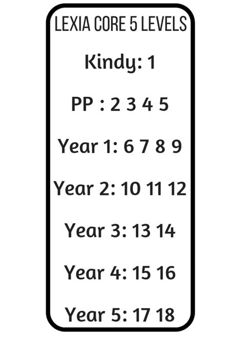 Lexia Core 5 Levels and how they correlate to the Australian Primary ...