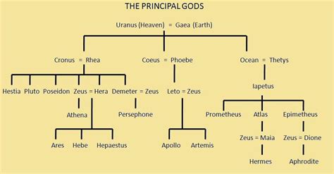 Mesopotamian Gods Family Tree