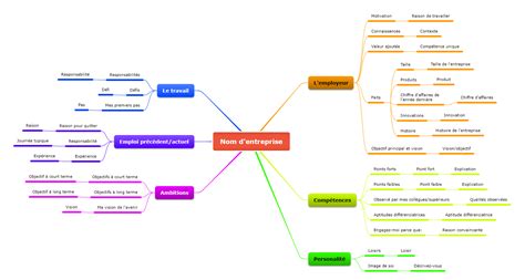 Exemples de cartes mentales – Rendez vivantes vos idées!