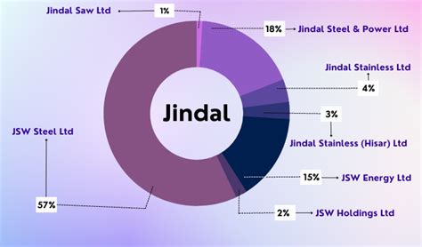 Jindal Group Stocks - List of Jindal Group Stocks | 5paisa