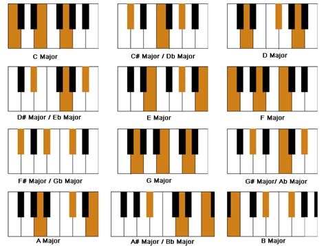 chords are very important when it comes to writing a song. If you put ...