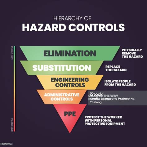 How The Hierarchy Of Hazard Control Works W Examples Safety By Design ...