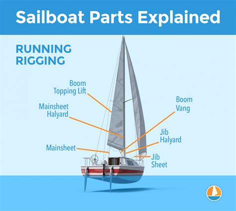 Sailboat Parts Explained: Illustrated Guide (with Diagrams) - Improve ...