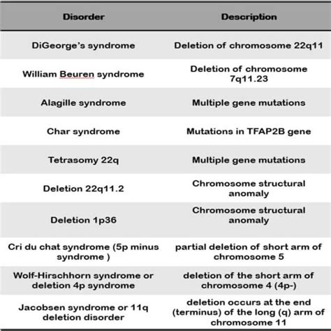 Chromosome and Chromosomal Disorders in Humans - ClearIAS