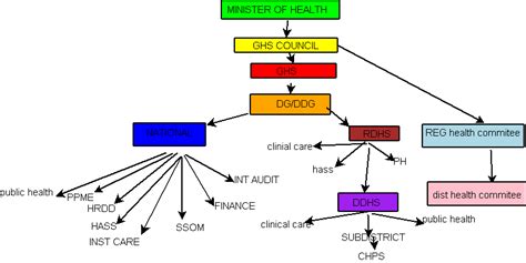 Health Information System In Ghana