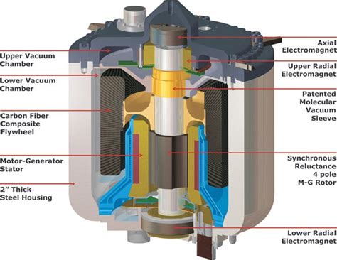 Overview | POWERTHRU | Clean Flywheel Energy Storage | Flywheel energy ...