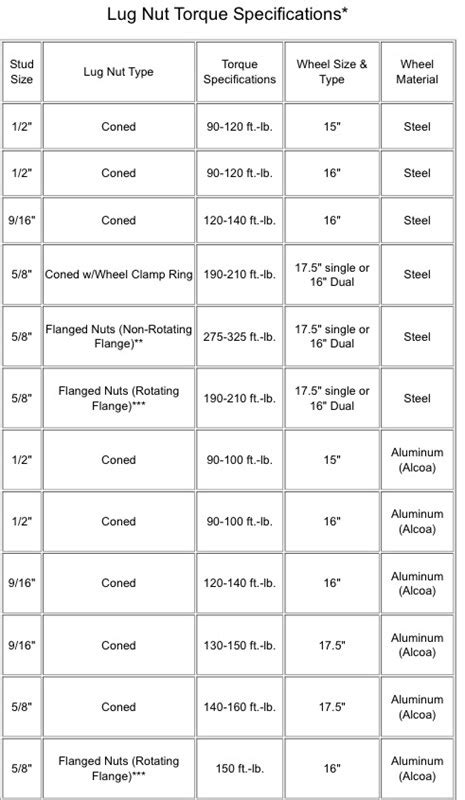 Ford Lug Nut Torque Chart