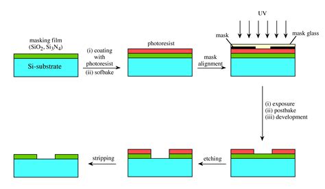 Photolithography Process