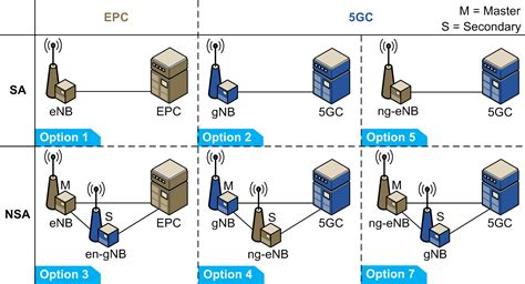 5G Deployment Options