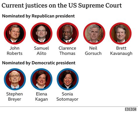 Who Nominates Supreme Court Justices | Supreme and Everybody