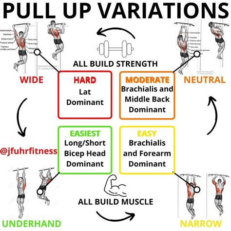 Justin Fuhrman on Instagram: “Basic Pull Up Variations by @jfuhrfitness ...