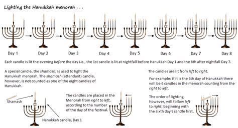 The Hanukkah Menorah and Hanukkah Blessings | Etz Hayim—"Tree of Life"