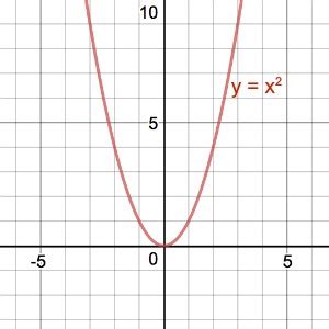 Graph y=x^2 | Homework.Study.com