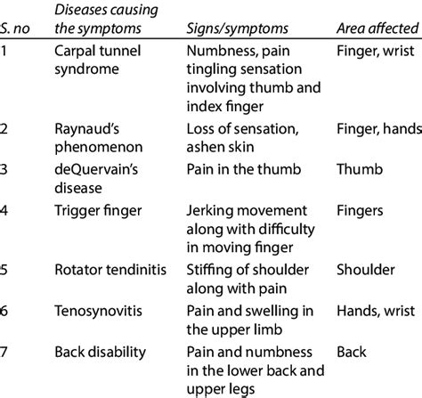 Signs and symptoms of musculoskeletal disorders | Download Scientific ...