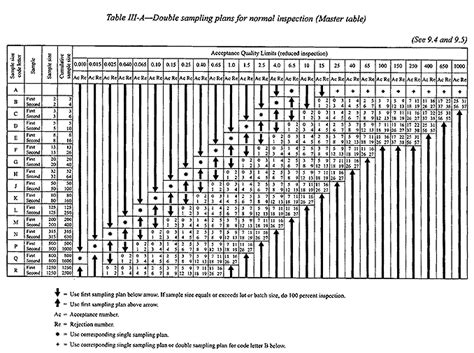 ANSI Sampling Tables | Pro QC International