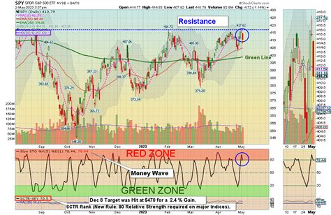 ATGL Money Flow GDX - 2023-05-02