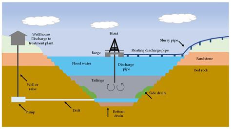 Sustainability | Free Full-Text | In-Pit Disposal of Mine Tailings for ...