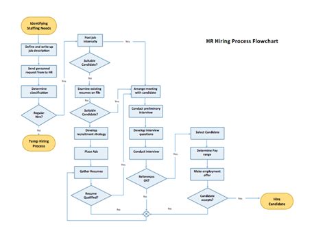 Free Process Map Template - Map Of Farmland Cave