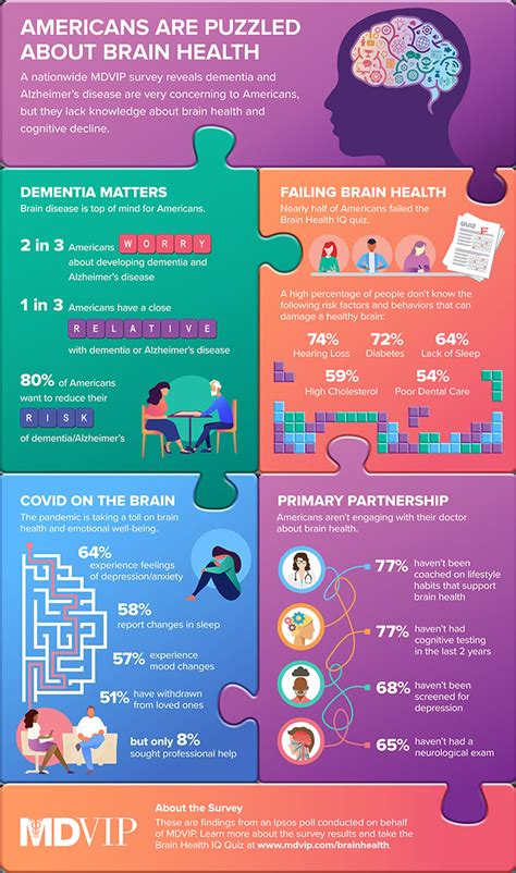 Brain Health by the Numbers | MDVIP