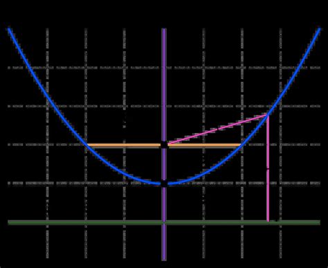 Parts Of A Parabola Graph