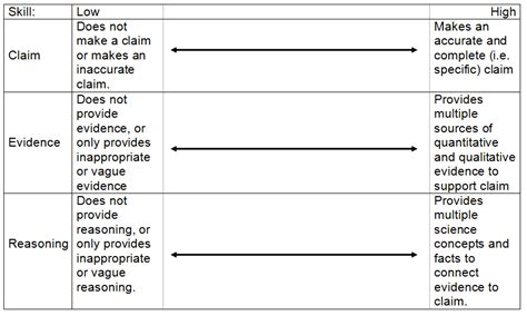 CER rubric - REAL Science Challenge