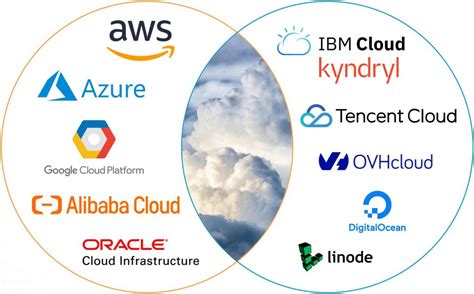 overview of top 10 cloud service providers 2023 - Just4you