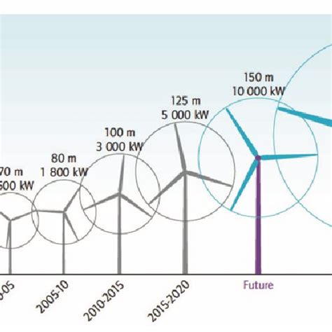 Illustration of horizontal axis wind turbine sizes with rotor diameter ...