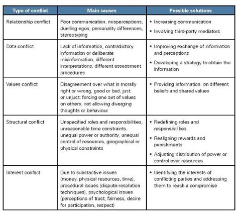 What are the different types of conflict in the context of flood ...