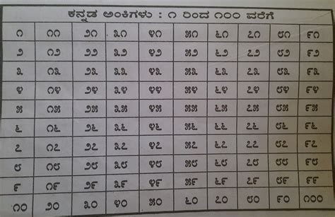 Kannada number writing 1 - 10 kannada ankigalu) | Writing numbers ...