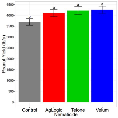 Cotton and Peanut On-Farm Nematicide Trial Preliminary Results ...