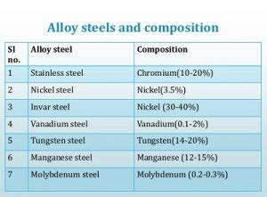 11 Examples of Alloys in Everyday Life – StudiousGuy