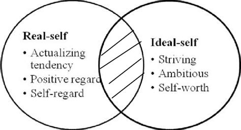 Rogers' Self Theory. Shaded area represents the congruency between ...