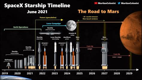 Infographic of SpaceX Starship timeline by Ryan MacDonald | Nave ...