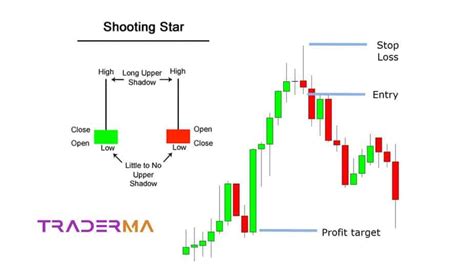 https://youtu.be/T02vY3Okt5w Shooting Star Candlestick pattern: A ...