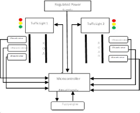 Block representation of the proposed smart traffic light control system ...