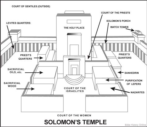 Solomon's Temple layout | Solomons temple, Temple, Bible school