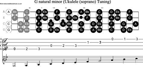 Ukulele Scale G Minor