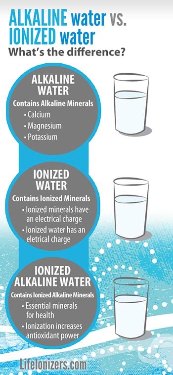 What is the difference between alkaline water and ionized water?