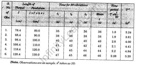 Using a Simple Pendulum, Plot its L-T2 Graph and Use it to Find the ...