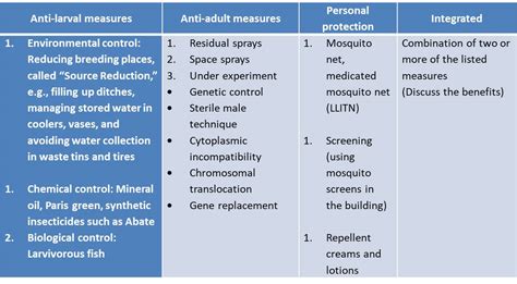 4 types of mosquito control measures | PSM Made Easy