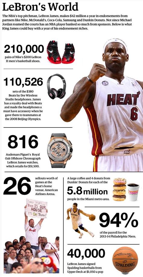 LeBron James' Endorsements Breakdown: By The Numbers