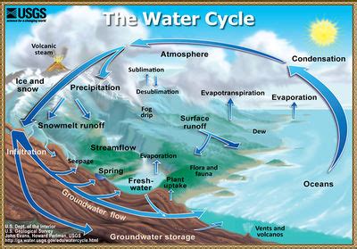 Hydrosphere - Energy Education