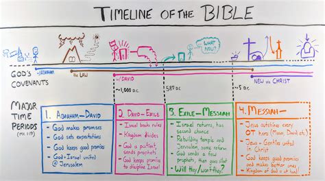 Timeline of the Bible [Whiteboard Bible Study] - OverviewBible