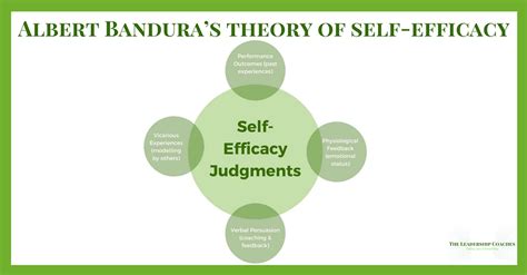 Albert Bandura’s Theory of Self-Efficacy