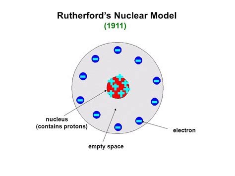 Rutherford Atomic Model