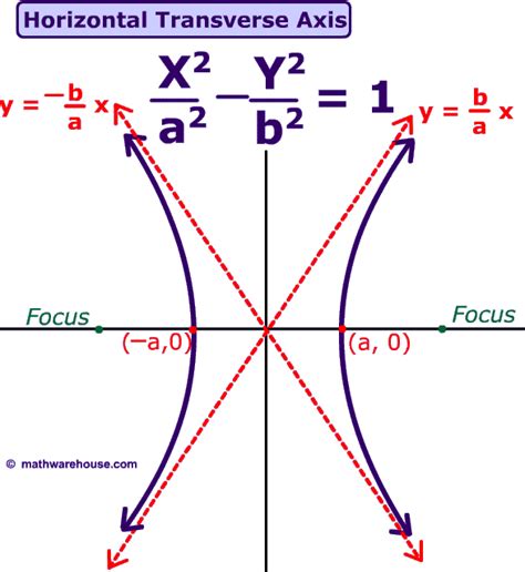 Formula and graph of a hyperbola. How to graph a hyperbola based on its ...