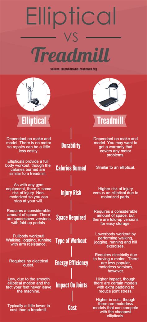 Treadmill Vs Elliptical Which Is Better?, 45% OFF