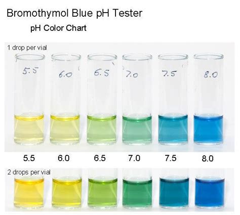 Bromothymol blue ~ Detailed Information | Photos | Videos